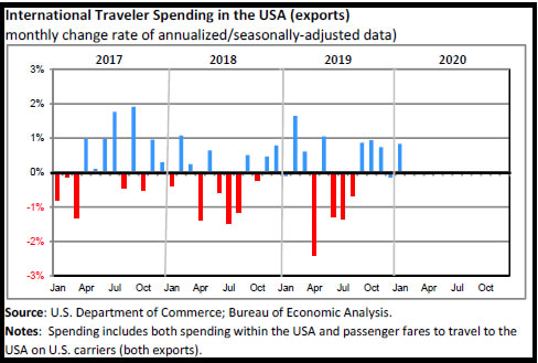 International Travel Spending to the US
